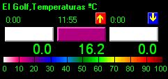 Temperatura actual, mínima y máxima, del día.