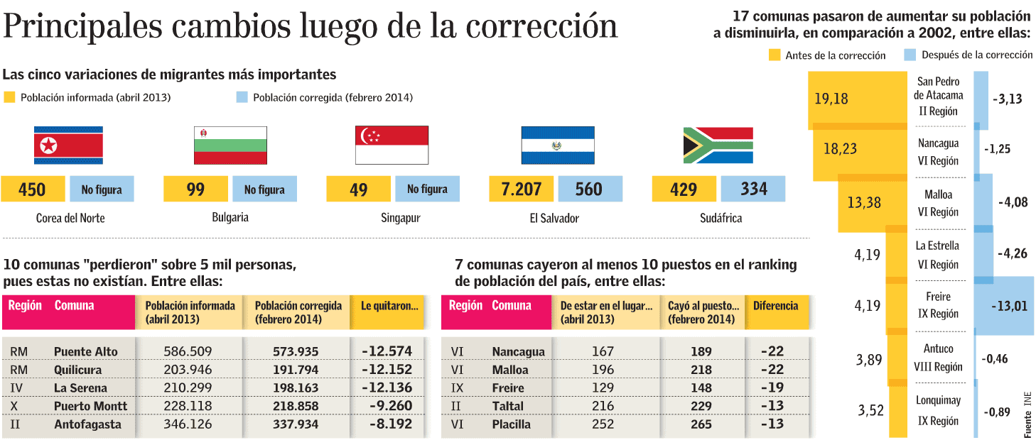 cambios censo