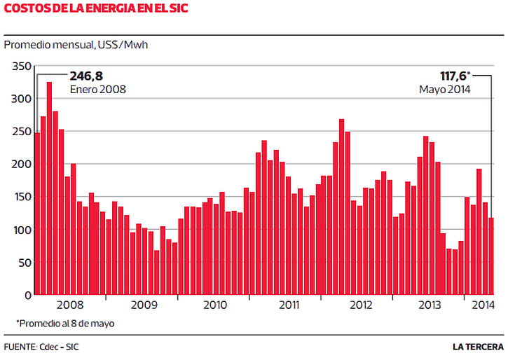 costos energia