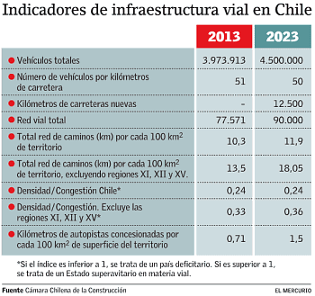 indicadores estructura vial