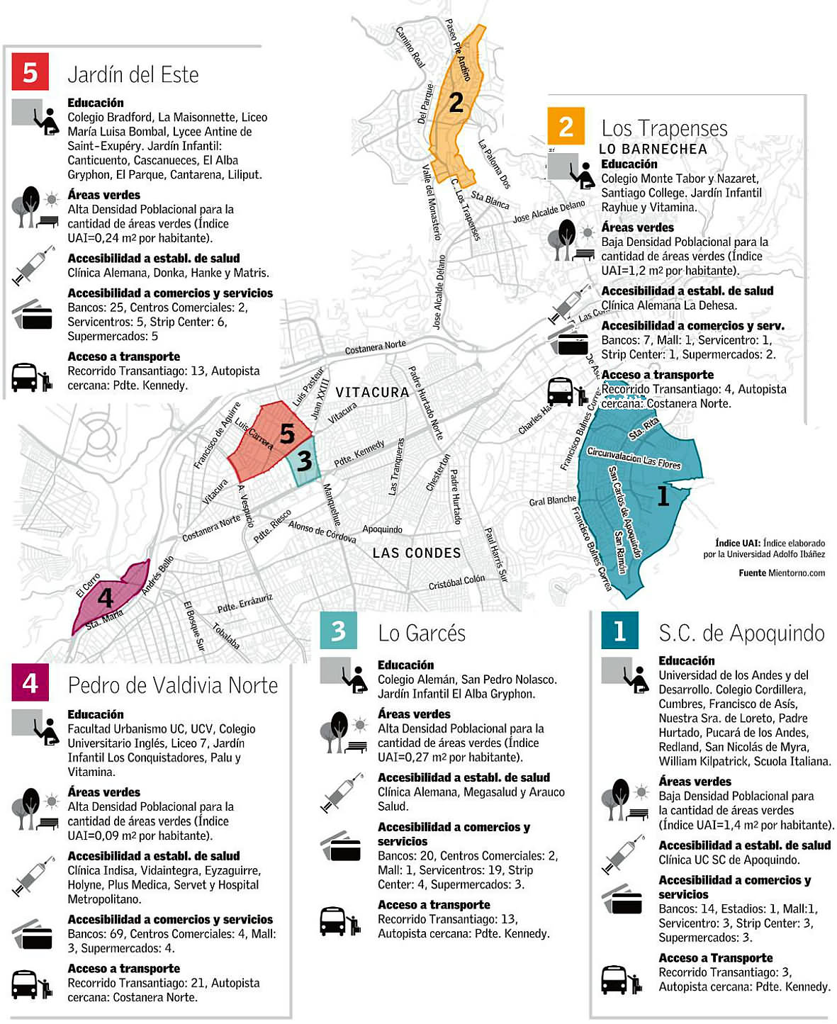 San Carlos de Apoquindo y Los Trapenses son los barrios con mejor equipamiento urbano