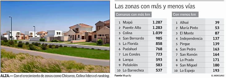 Maipú, Puente Alto y Colina son las comunas con más kilómetros de calles de la RM