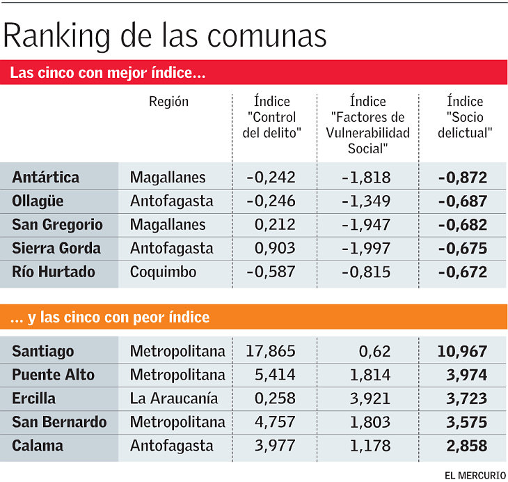 ranking comunas